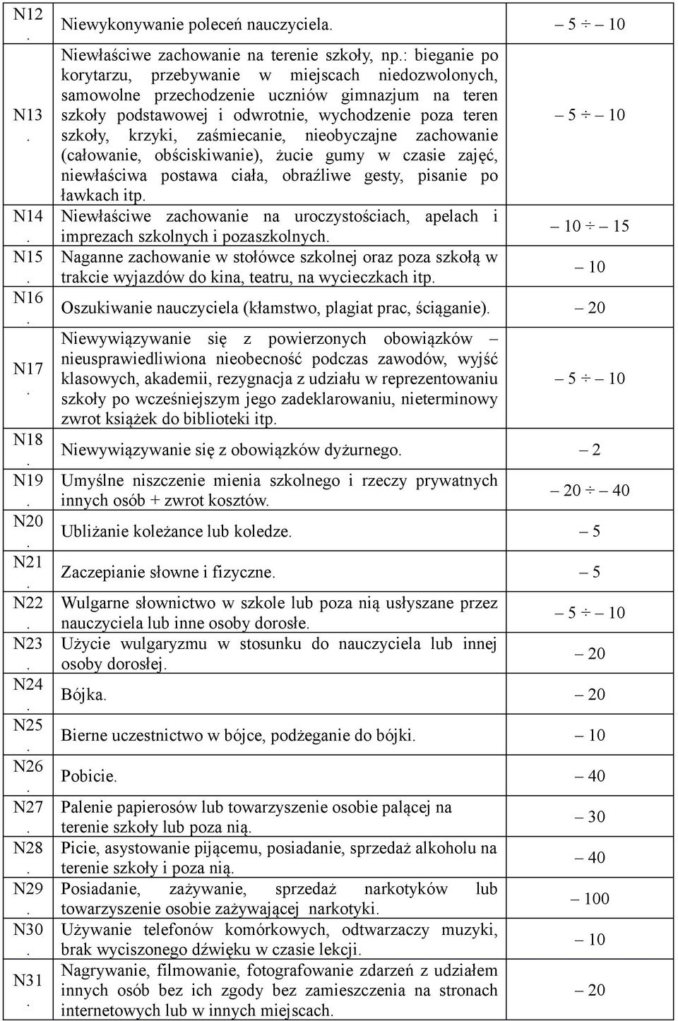 żucie gumy w czasie zajęć, niewłaściwa pstawa ciała, braźliwe gesty, pisanie p ławkach itp Niewłaściwe zachwanie na urczystściach, apelach i imprezach szklnych i pzaszklnych Naganne zachwanie w