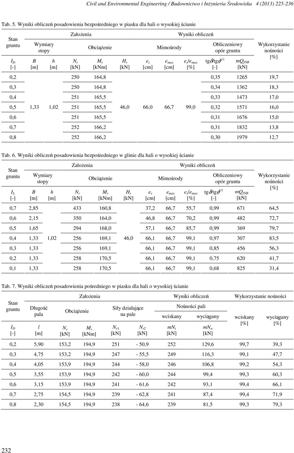 Obliczeniowy opór gruntu tgδ/tgφ (r) mq fnb Wykorzystanie nośności 0,2 250 164,8 0,35 1265 19,7 0,3 250 164,8 0,34 1362 18,3 0,4 251 165,5 0,33 1473 17,0 0,5 1,33 1,02 251 165,5 46,0 66,0 66,7 99,0
