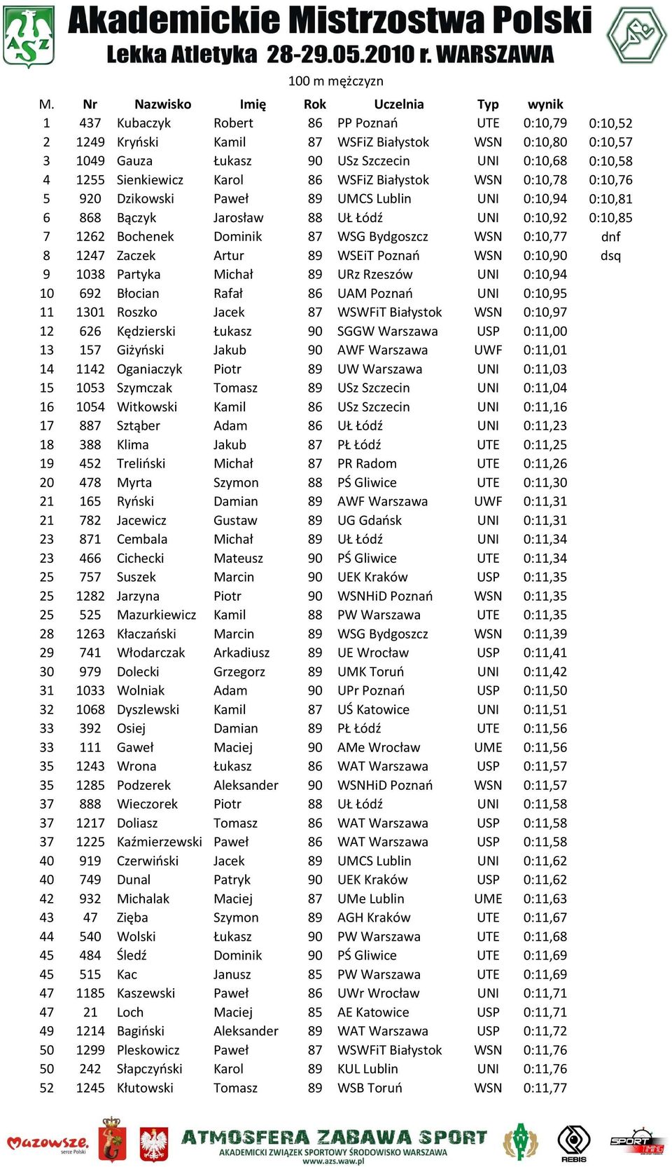 0:10,68 0:10,58 4 1255 Sienkiewicz Karol 86 WSFiZ Białystok WSN 0:10,78 0:10,76 5 920 Dzikowski Paweł 89 UMCS Lublin UNI 0:10,94 0:10,81 6 868 Bączyk Jarosław 88 UŁ Łódź UNI 0:10,92 0:10,85 7 1262