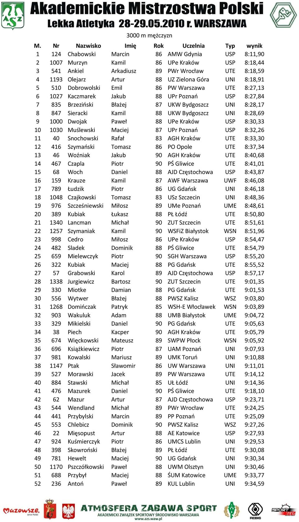 Artur 88 UZ Zielona Góra UNI 8:18,91 5 510 Dobrowolski Emil 86 PW Warszawa UTE 8:27,13 6 1027 Kaczmarek Jakub 88 UPr Poznań USP 8:27,84 7 835 Brzeziński Błażej 87 UKW Bydgoszcz UNI 8:28,17 8 847