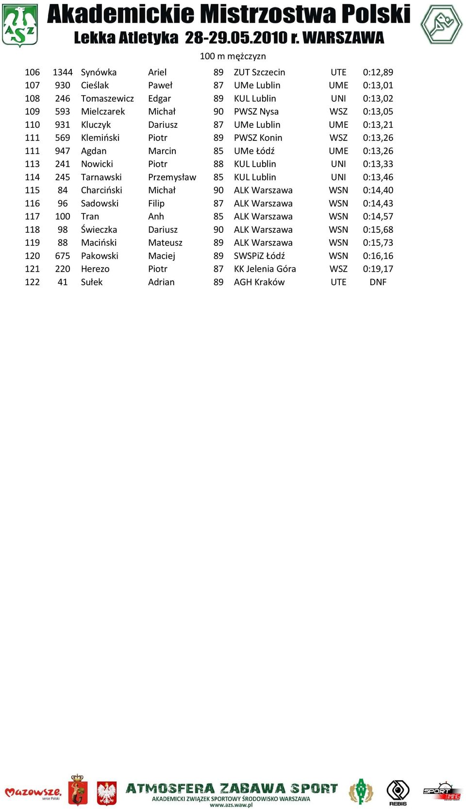 UNI 0:13,33 114 245 Tarnawski Przemysław 85 KUL Lublin UNI 0:13,46 115 84 Charciński Michał 90 ALK Warszawa WSN 0:14,40 116 96 Sadowski Filip 87 ALK Warszawa WSN 0:14,43 117 100 Tran Anh 85 ALK