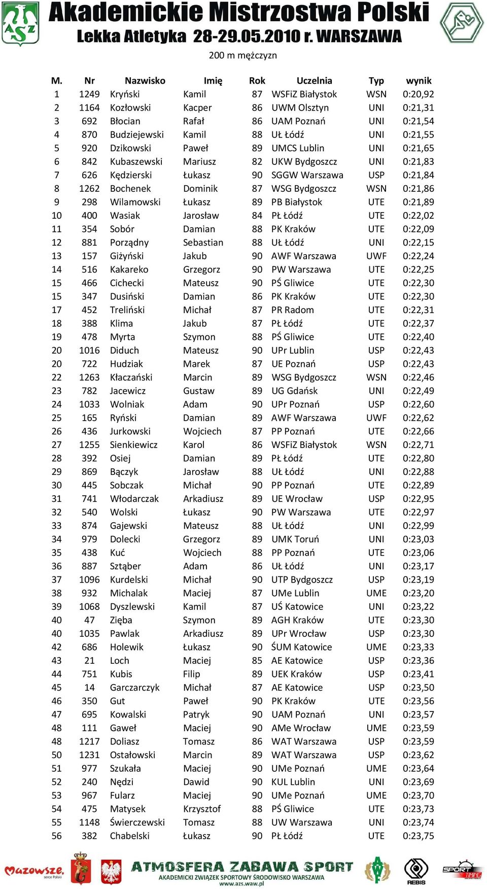 Budziejewski Kamil 88 UŁ Łódź UNI 0:21,55 5 920 Dzikowski Paweł 89 UMCS Lublin UNI 0:21,65 6 842 Kubaszewski Mariusz 82 UKW Bydgoszcz UNI 0:21,83 7 626 Kędzierski Łukasz 90 SGGW Warszawa USP 0:21,84