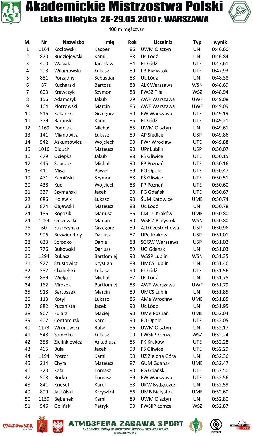 Wilamowski Łukasz 89 PB Białystok UTE 0:47,93 5 881 Porządny Sebastian 88 UŁ Łódź UNI 0:48,38 6 87 Kucharski Bartosz 88 ALK Warszawa WSN 0:48,69 7 603 Krawczyk Szymon 88 PWSZ Piła WSZ 0:48,94 8 156