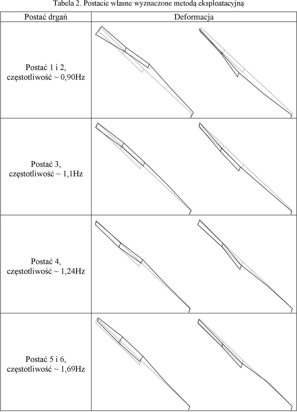 Deformacja Postać 1 i 2, częstotliwość ~ 0,90Hz Postać