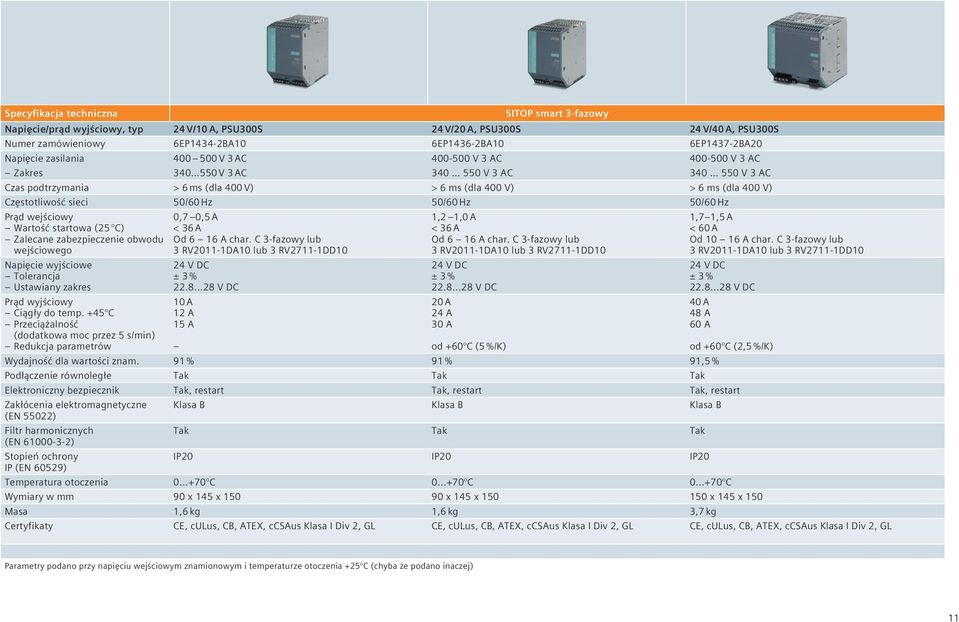 Częstotliwość sieci 50/60 Hz 50/60 Hz 50/60 Hz Prąd wejściowy Wartość startowa (25 C) Zalecane zabezpieczenie obwodu wejściowego Napięcie wyjściowe Tolerancja Ustawiany zakres Prąd wyjściowy Ciągły