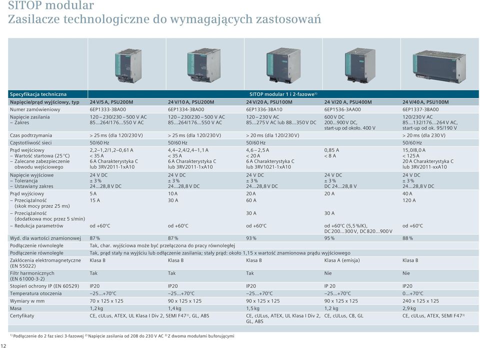 AC 120 230/230 500 V AC 85 264/176 550 V AC 120 230 V AC 85 275 V AC lub 88 350 V DC 600 V DC 200...900 V DC, start-up od około. 400 V 120/230 V AC 85...132/176...264 V AC, start-up od ok.