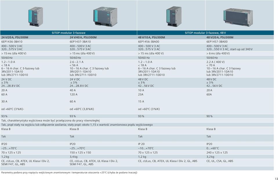 ..550 V 3 AC, start-up od 340 V > 15 ms (dla 400 V) > 15 ms (dla 400 V) > 15 ms (dla 400 V) > 6 ms (dla 400 V) 50/60 Hz 50/60 Hz 50/60 Hz 50/60 Hz 1.2 1.0 A < 18 A 6 16 A char.