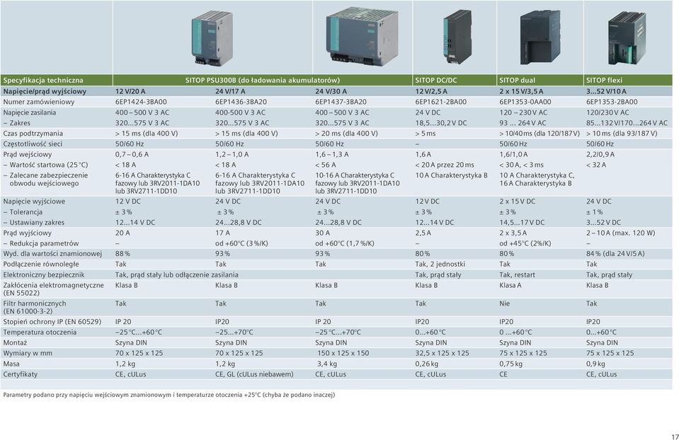 575 V 3 AC 320 575 V 3 AC 320 575 V 3 AC 18,5...30,2 V DC 93... 264 V AC 85 132 V/170.