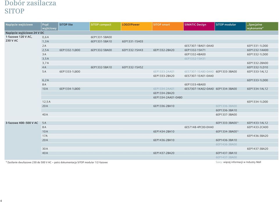 6EP1331-1LD00 2,5 A 6EP1332-1LB00 6EP1332-5BA00 6EP1332-1SH43 6EP1332-2BA20 6EP1332-1SH71 6EP1232-1AA00 3 A 6EP1332-4BA00 6EP1332-1LD00 3,5 A 6EP1332-1SH31 3,7 A 6EP1332-2BA00 4 A 6EP1332-5BA10