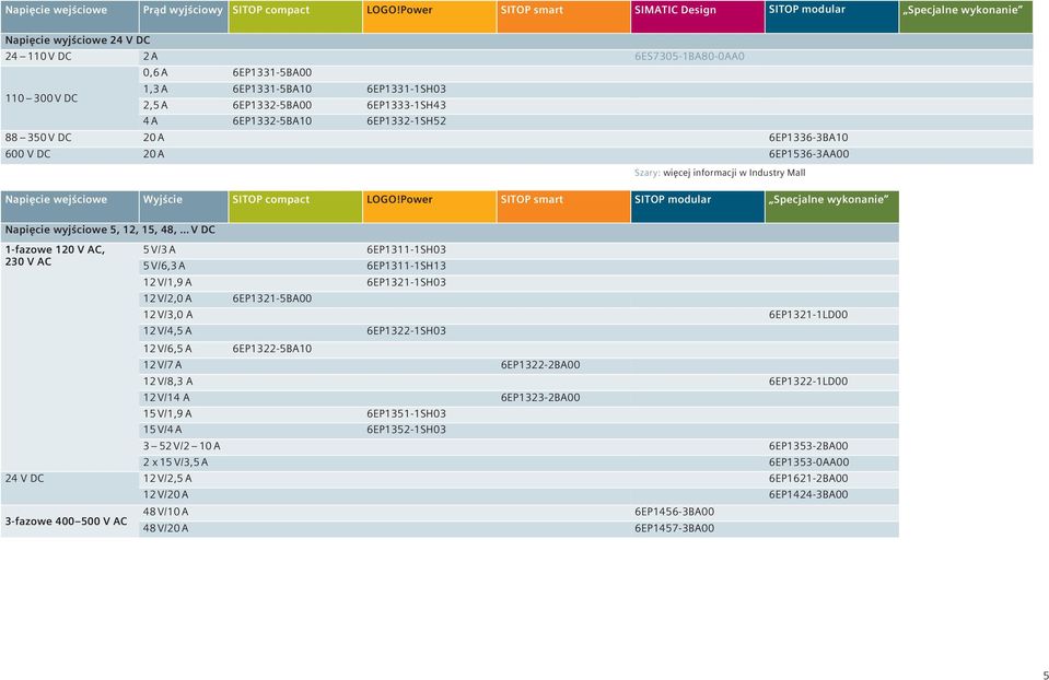 6EP1332-5BA00 6EP1333-1SH43 4 A 6EP1332-5BA10 6EP1332-1SH52 88 350 V DC 20 A 6EP1336-3BA10 600 V DC 20 A 6EP1536-3AA00 Szary: więcej informacji w Industry Mall Napięcie wejściowe Wyjście SITOP