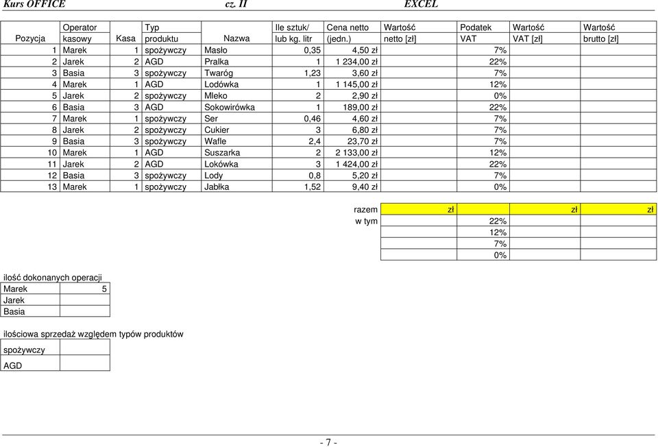 12% 5 Jarek 2 spożywczy Mleko 2 2,90 zł 0% 6 Basia 3 AGD Sokowirówka 1 189,00 zł 22% 7 Marek 1 spożywczy Ser 0,46 4,60 zł 7% 8 Jarek 2 spożywczy Cukier 3 6,80 zł 7% 9 Basia 3 spożywczy Wafle 2,4