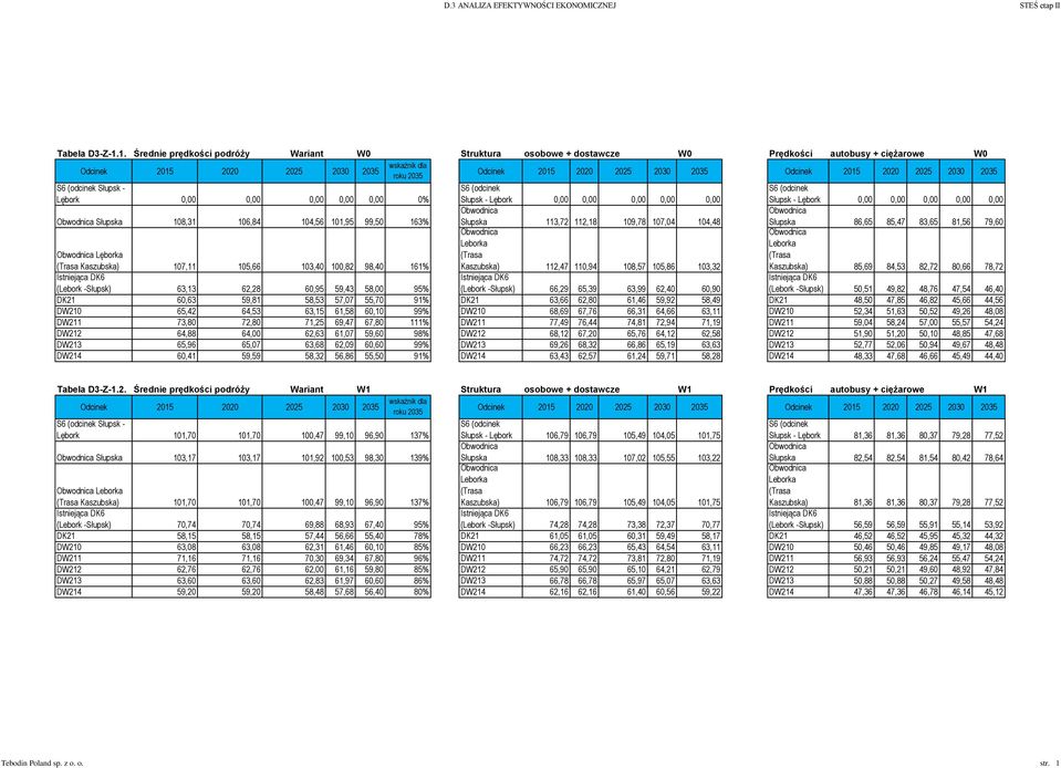 Odcinek 2015 2020 2025 2030 2035 S6 (odcinek Słupsk - S6 (odcinek S6 (odcinek Lębork 0,00 0,00 0,00 0,00 0,00 0% Słupsk - Lębork 0,00 0,00 0,00 0,00 0,00 Słupsk - Lębork 0,00 0,00 0,00 0,00 0,00