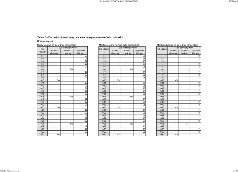 zamiejskich Stan techniczny 4,00 Stan techniczny 4,00 Stan techniczny 4,00 oddania oddania remont remont utrzymanie remont remont utrzymanie remont remont utrzymanie oddania t t t okresowy cząstkowy