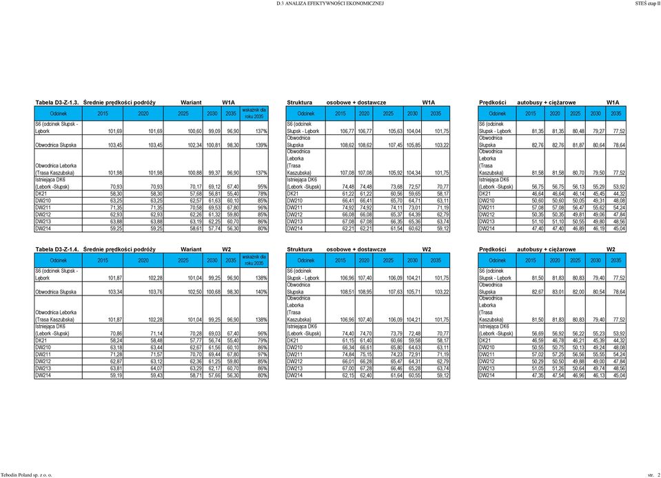 Średnie prędkości podróży Wariant W1A Struktura osobowe + dostawcze W1A Prędkości autobusy + ciężarowe W1A Odcinek 2015 2020 2025 2030 2035 wskaźnik dla roku 2035 Odcinek 2015 2020 2025 2030 2035