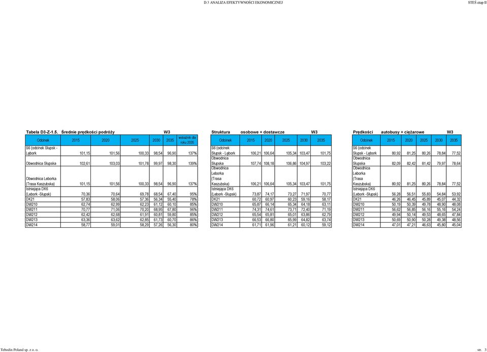 2020 2025 2030 2035 S6 (odcinek Słupsk - Lębork 101,15 101,56 100,33 98,54 96,90 137% S6 (odcinek Słupsk - Lębork 106,21 106,64 105,34 103,47 101,75 S6 (odcinek Słupsk - Lębork 80,92 81,25 80,26