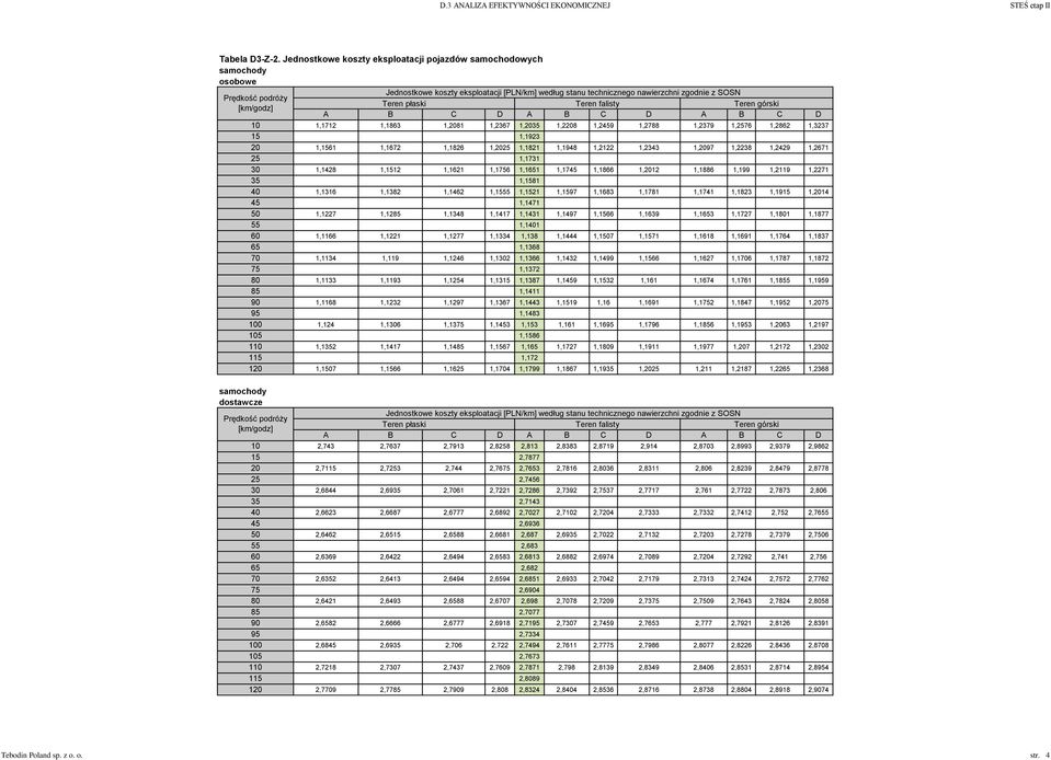 górski [km/godz] A B C D A B C D A B C D 10 1,1712 1,1863 1,2081 1,2367 1,2035 1,2208 1,2459 1,2788 1,2379 1,2576 1,2862 1,3237 15 1,1923 20 1,1561 1,1672 1,1826 1,2025 1,1821 1,1948 1,2122 1,2343