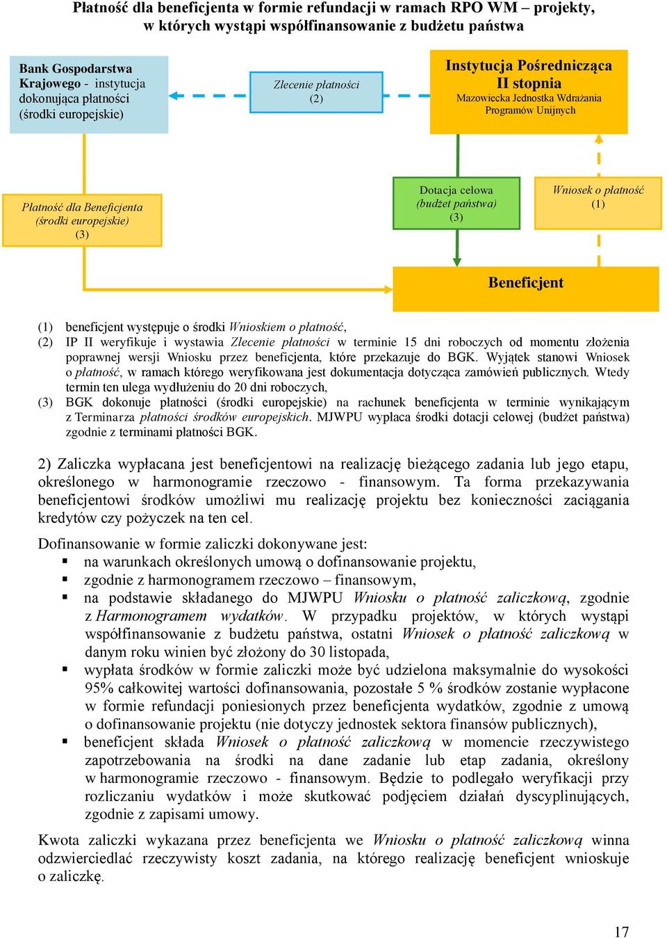 państwa) (3) Wniosek o płatność (1) Beneficjent (1) beneficjent występuje o środki Wnioskiem o płatność, (2) IP II weryfikuje i wystawia Zlecenie płatności w terminie 15 dni roboczych od momentu