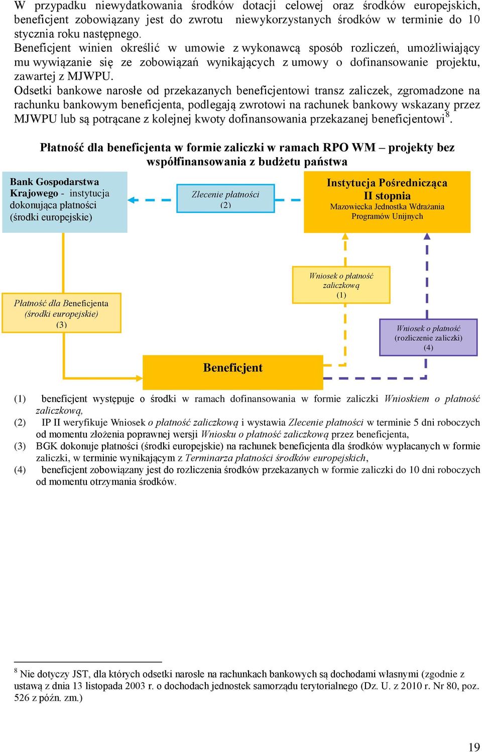 Odsetki bankowe narosłe od przekazanych beneficjentowi transz zaliczek, zgromadzone na rachunku bankowym beneficjenta, podlegają zwrotowi na rachunek bankowy wskazany przez MJWPU lub są potrącane z