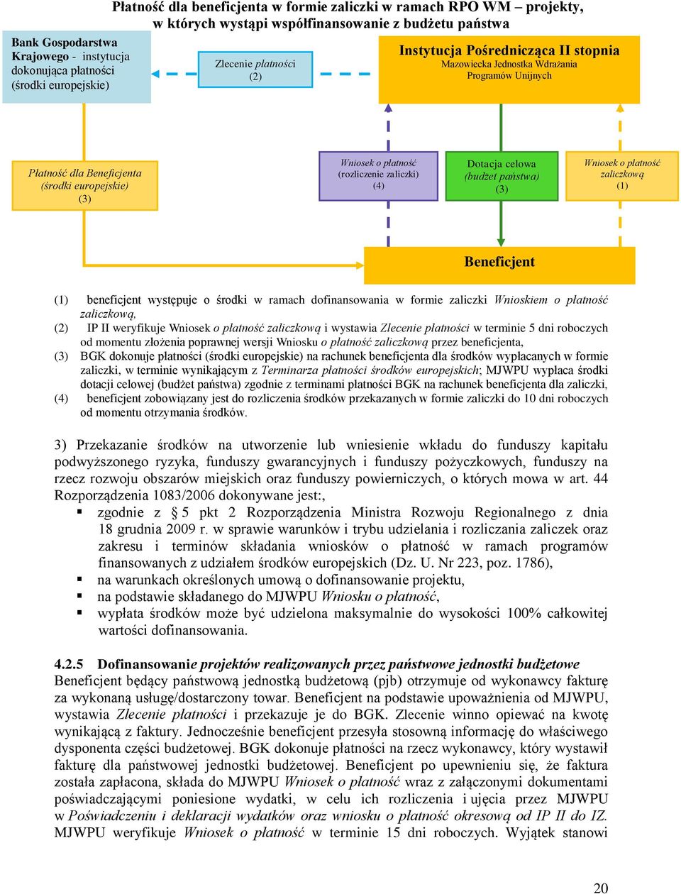 zaliczki) (4) Dotacja celowa (budżet państwa) (3) Wniosek o płatność zaliczkową (1) Beneficjent (1) beneficjent występuje o środki w ramach dofinansowania w formie zaliczki Wnioskiem o płatność