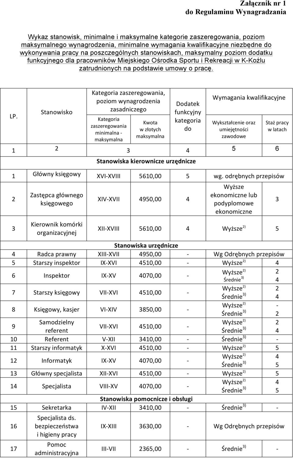 Stanowisko Kategoria zaszeregowania, poziom wynagrodzenia zasadniczego Kategoria zaszeregowania minimalna - maksymalna Kwota w złotych maksymalna Dodatek funkcyjny kategoria do Wymagania