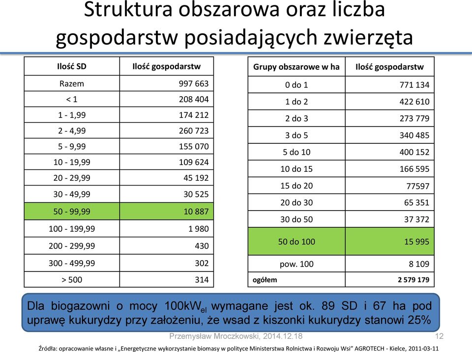 152 10 do 15 166 595 15 do 20 77597 20 do 30 65 351 30 do 50 37 372 50 do 100 15 995 pow. 100 8 109 ogółem 2 579 179 Dla biogazowni o mocy 100kW el wymagane jest ok.