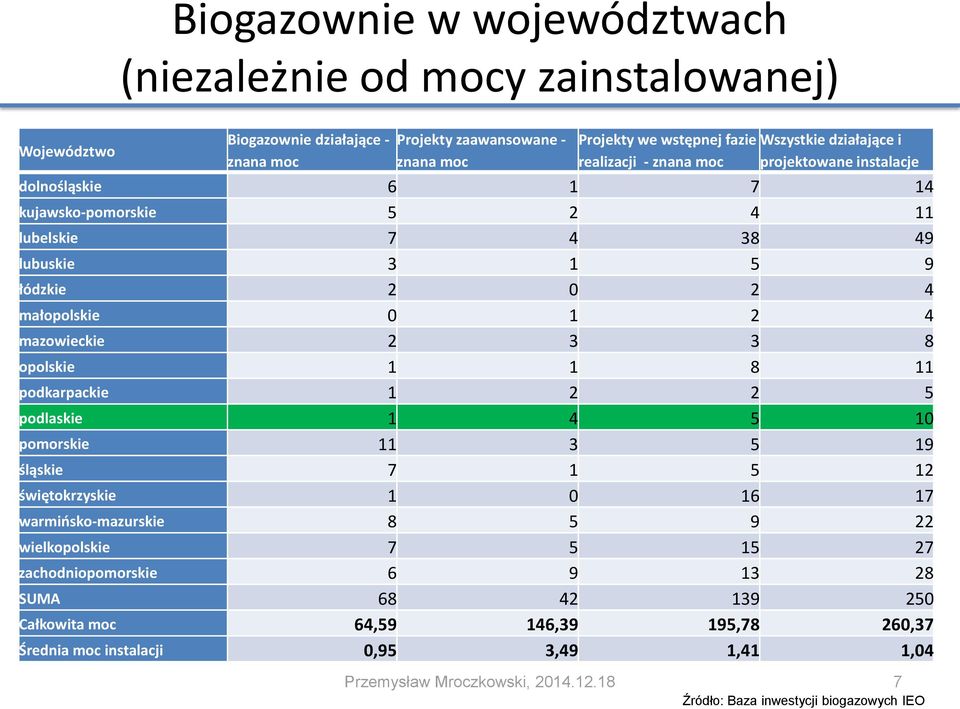 mazowieckie 2 3 3 8 opolskie 1 1 8 11 podkarpackie 1 2 2 5 podlaskie 1 4 5 10 pomorskie 11 3 5 19 śląskie 7 1 5 12 świętokrzyskie 1 0 16 17 warmińsko-mazurskie 8 5 9 22 wielkopolskie 7 5 15