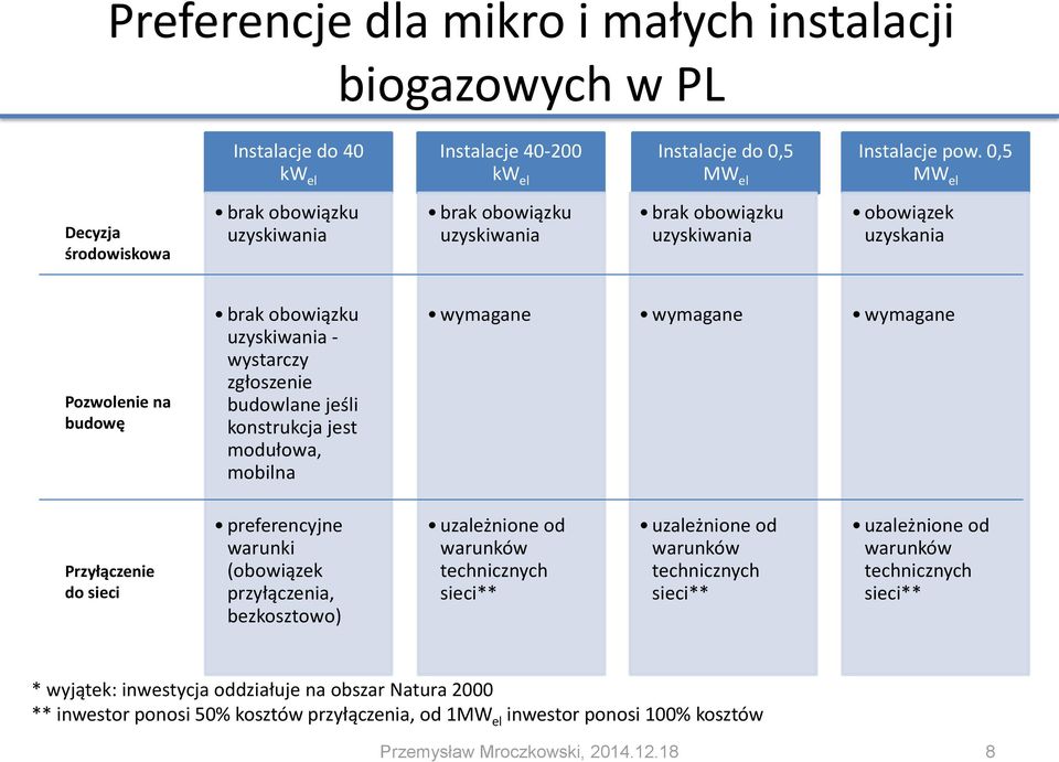 zgłoszenie budowlane jeśli konstrukcja jest modułowa, mobilna wymagane wymagane wymagane Przyłączenie do sieci preferencyjne warunki (obowiązek przyłączenia, bezkosztowo) uzależnione od warunków