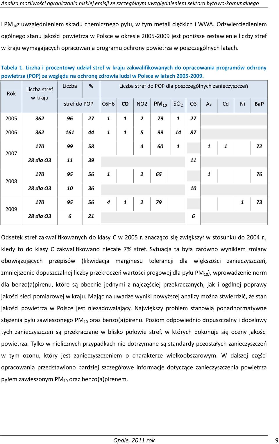 latach. Tabela 1. Liczba i procentowy udział stref w kraju zakwalifikowanych do opracowania programów ochrony powietrza (POP) ze względu na ochronę zdrowia ludzi w Polsce w latach 2005-2009.