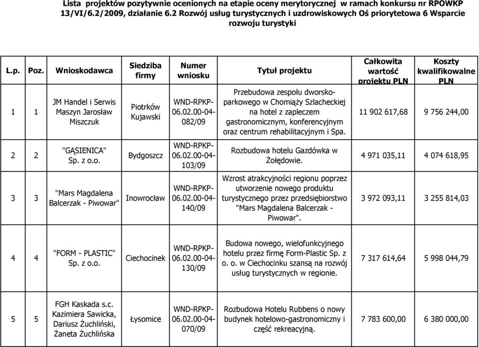 Wnioskodawca 1 1 JM Handel i Serwis Maszyn Jarosław Miszczuk Siedziba firmy Piotrków Kujawski Numer wniosku 082/09 Tytuł projektu Przebudowa zespołu dworskoparkowego w ChomiąŜy Szlacheckiej na hotel