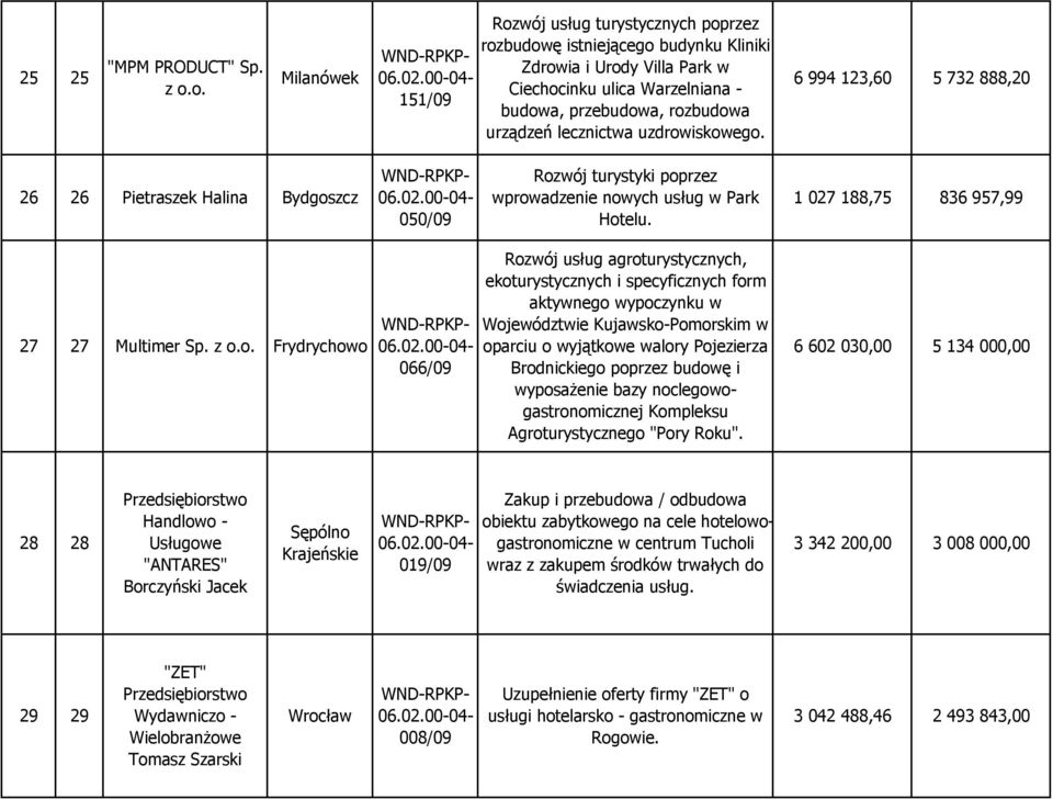 lecznictwa uzdrowiskowego. 6 994 123,60 5 732 888,20 26 26 Pietraszek Halina 050/09 Rozwój turystyki poprzez wprowadzenie nowych usług w Park Hotelu.