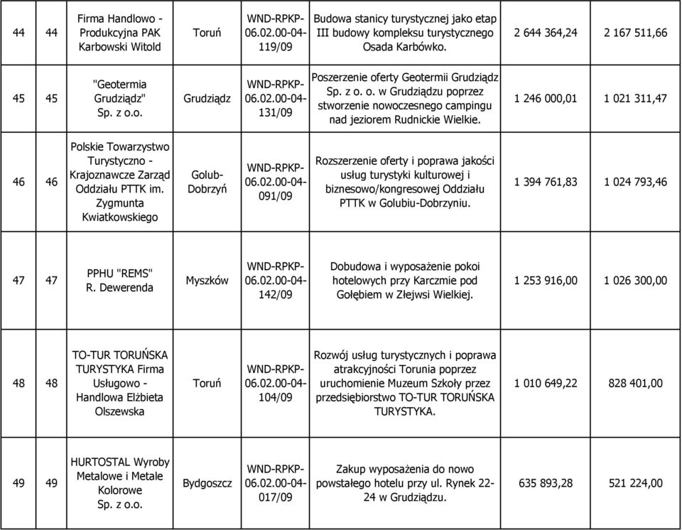 1 246 000,01 1 021 311,47 46 46 Polskie Towarzystwo Turystyczno - Krajoznawcze Zarząd Oddziału PTTK im.