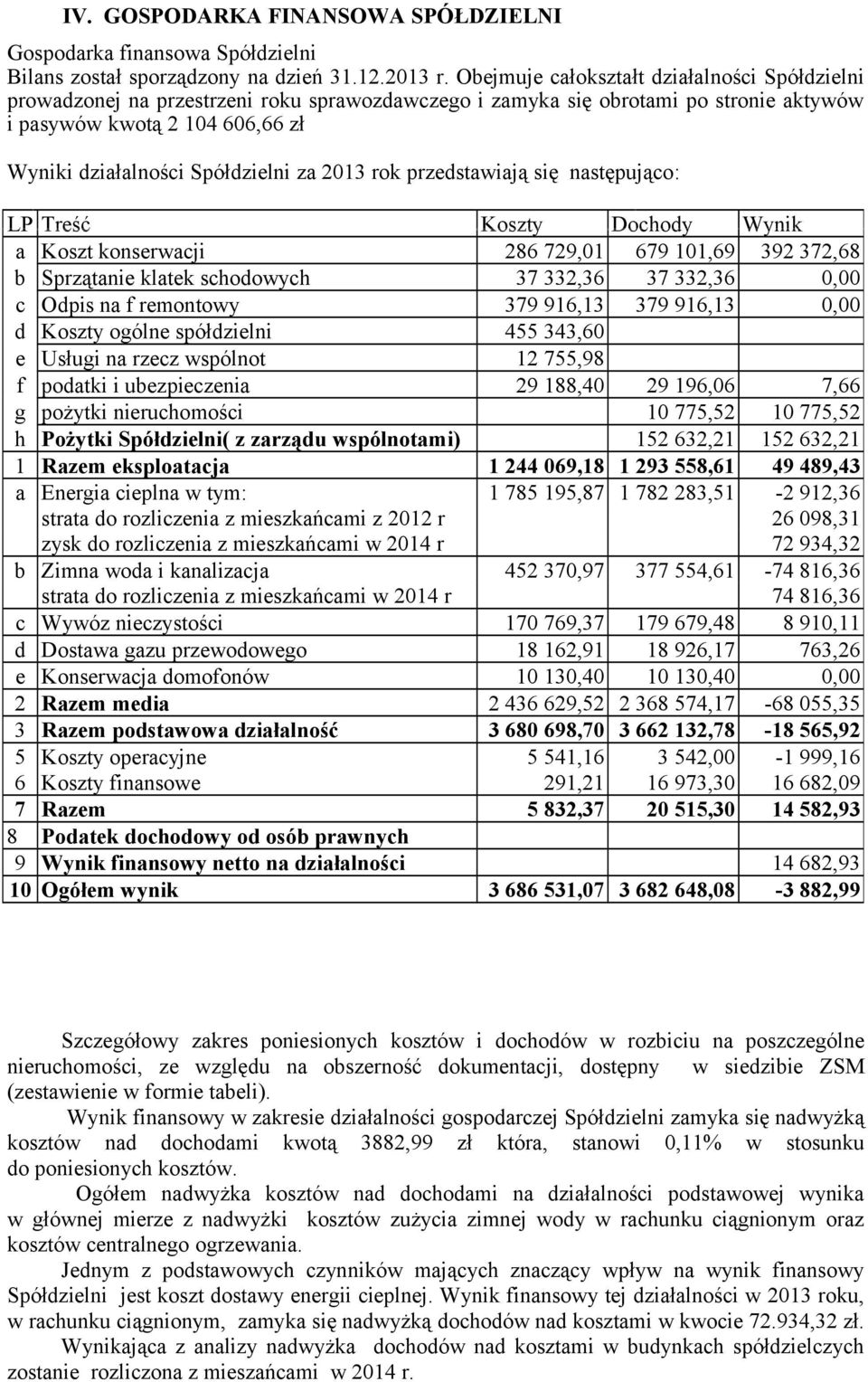 rok przedstawiają się następująco: LP Treść Koszty Dochody Wynik a Koszt konserwacji 86 79,0 679 0,69 9 7,68 b Sprzątanie klatek schodowych 7,6 7,6 0,00 c Odpis na f remontowy 79 96, 79 96, 0,00 d