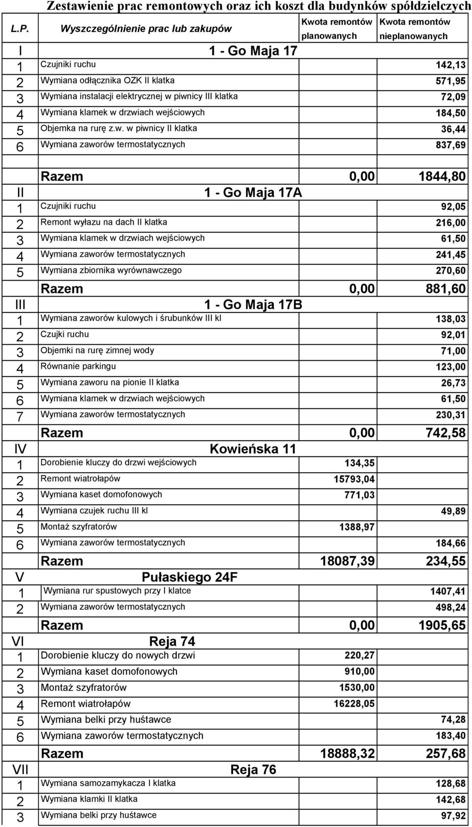 piwnicy III klatka 7,09 Wymiana klamek w drzwiach wejściowych 8,0 Objemka na rurę z.w. w piwnicy II klatka 6, 6 Wymiana zaworów termostatycznych 87,69 Razem 0,00 8,80 II - Go Maja 7A Czujniki ruchu