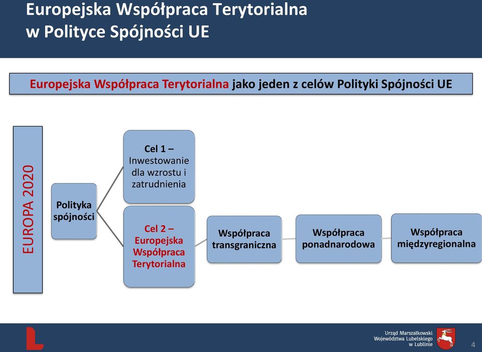 dla wzrostu i zatrudnienia Polityka spójności Cel 2 Europejska Współpraca