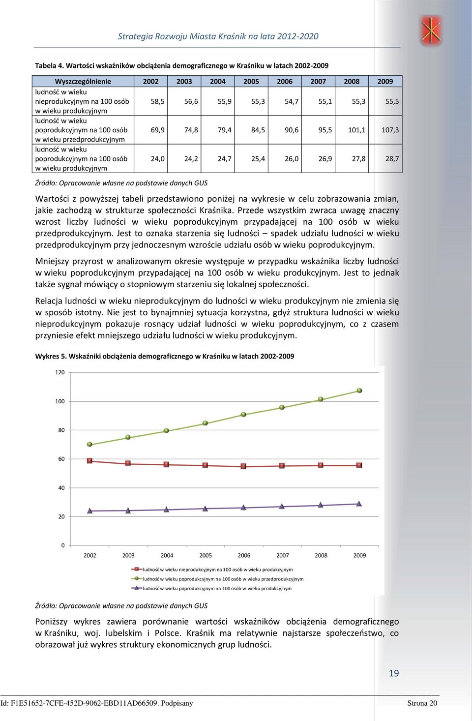 54,7 55,1 55,3 55,5 w wieku produkcyjnym ludność w wieku poprodukcyjnym na 100 osób 69,9 74,8 79,4 84,5 90,6 95,5 101,1 107,3 w wieku przedprodukcyjnym ludność w wieku poprodukcyjnym na 100 osób w