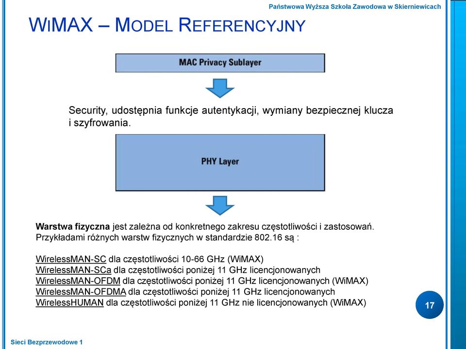 16 są : WirelessMAN-SC dla częstotliwości 10-66 GHz (WiMAX) WirelessMAN-SCa dla częstotliwości poniżej 11 GHz licencjonowanych WirelessMAN-OFDM dla