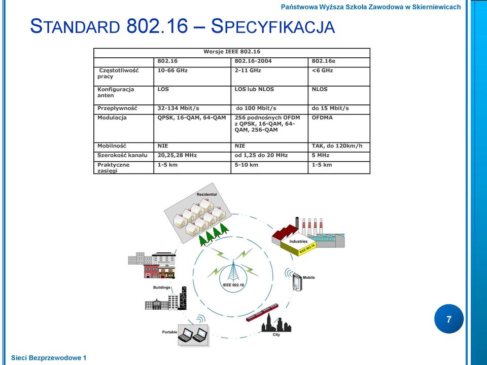 Modulacja QPSK, 16-QAM, 64-QAM 256 podnośnych OFDM z QPSK, 16-QAM, 64- QAM, 256-QAM OFDMA Mobilność NIE NIE