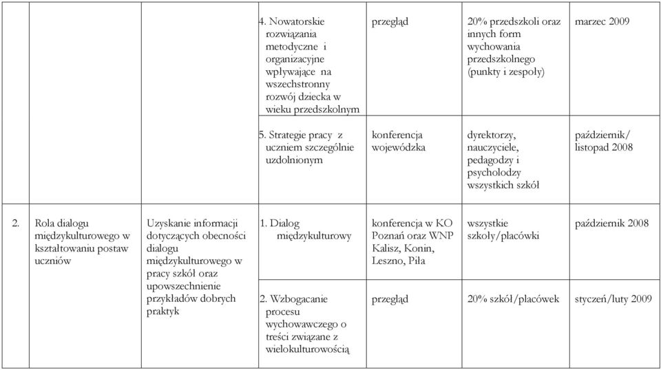 Rola dialogu międzykulturowego w kształtowaniu postaw Uzyskanie informacji dotyczących obecności dialogu międzykulturowego w pracy szkół oraz upowszechnienie przykładów dobrych