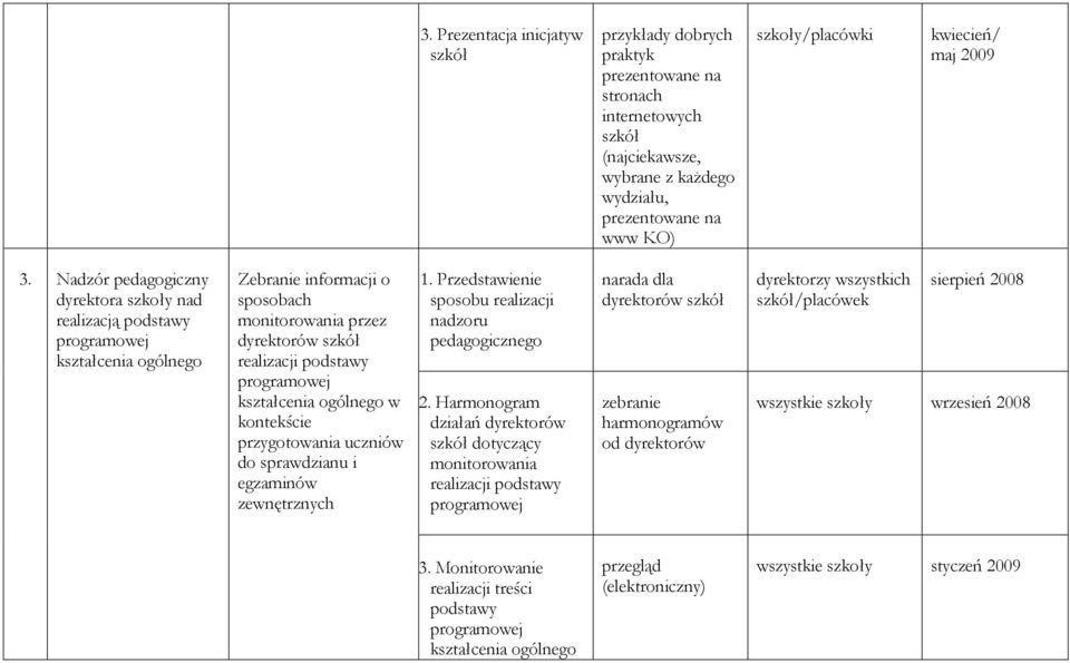 Nadzór pedagogiczny dyrektora szkoły nad realizacją podstawy kształcenia ogólnego Zebranie informacji o sposobach monitorowania przez dyrektorów szkół realizacji podstawy kształcenia ogólnego w