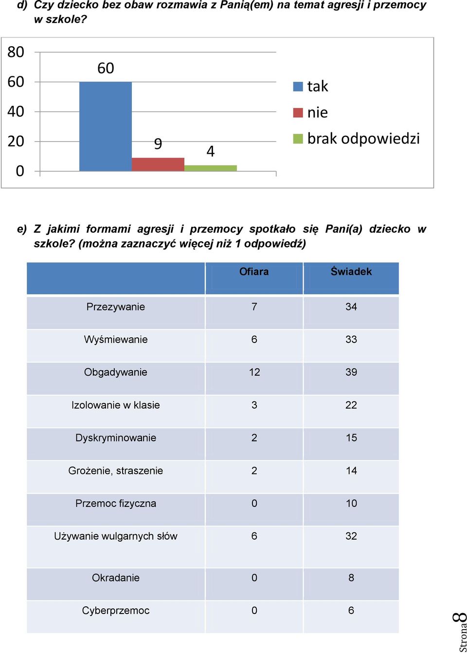 (można zaznaczyć więcej niż 1 odpowiedź) Ofiara Świadek Przezywa 7 34 Wyśmiewa 6 33 Obgadywa 12 39 Izolowa