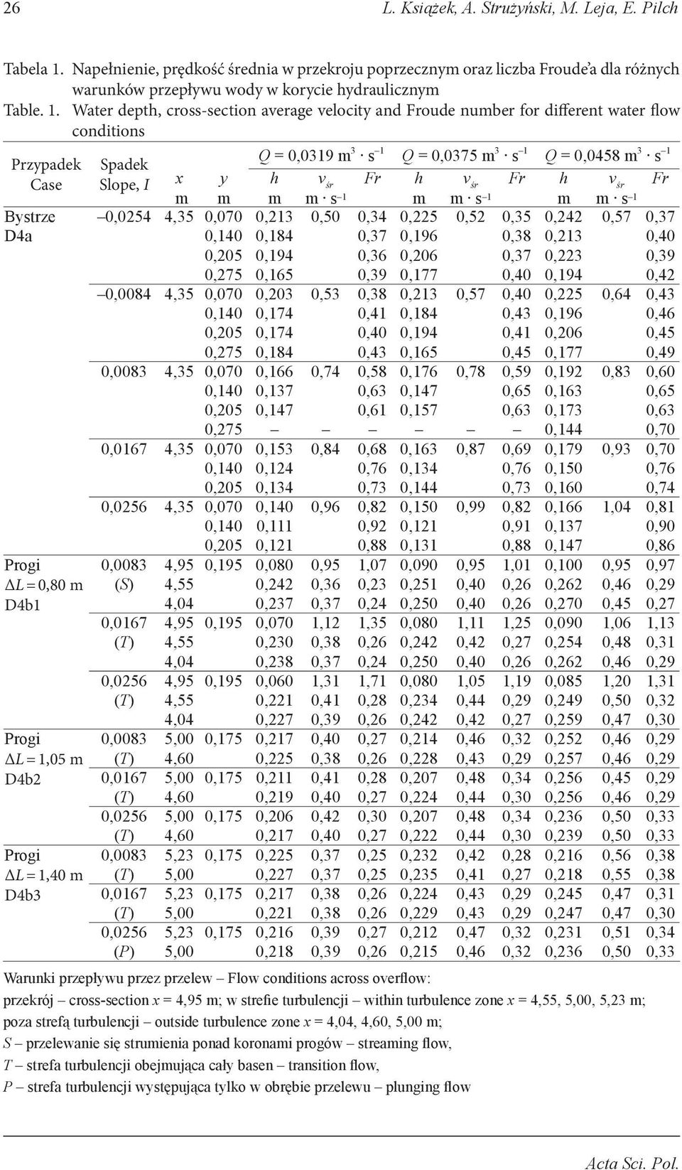 Fr h v śr Fr h v śr Fr m m m m s 1 m m s 1 m m s 1 Bystrze 0,0254 4,35 0,070 0,213 0,50 0,34 0,225 0,52 0,35 0,242 0,57 0,37 D4a 0,140 0,184 0,37 0,196 0,38 0,213 0,40 0,205 0,194 0,36 0,206 0,37