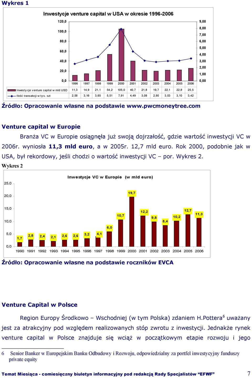 szt 2,58 3,16 3,65 5,51 7,91 4,49 3,08 2,90 3,03 3,10 3,42 Źródło: Opracowanie własne na podstawie www.pwcmoneytree.