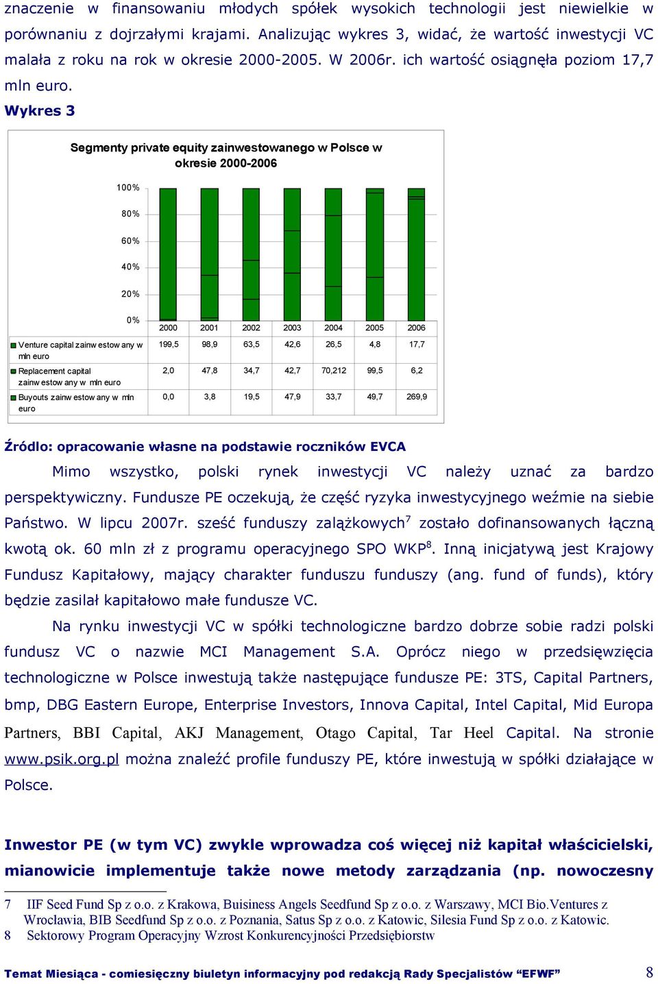 Wykres 3 Segmenty private equity zainwestowanego w Polsce w okresie 2000-2006 100% 80% 60% 40% 20% 0% Venture capital zainwestow any w mln euro Replacement capital zainwestow any w mln euro Buyouts