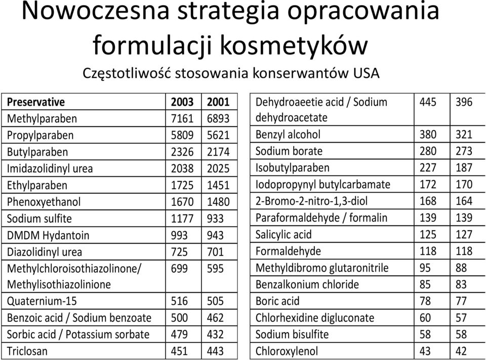 Sodium benzoate 500 462 Sorbic acid / Potassium sorbate 479 432 Triclosan 451 443 Dehydroaeetie acid / Sodium 445 396 dehydroacetate Benzyl alcohol 380 321 Sodium borate 280 273 Isobutylparaben 227