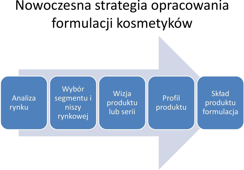 Wizja produktu lub serii