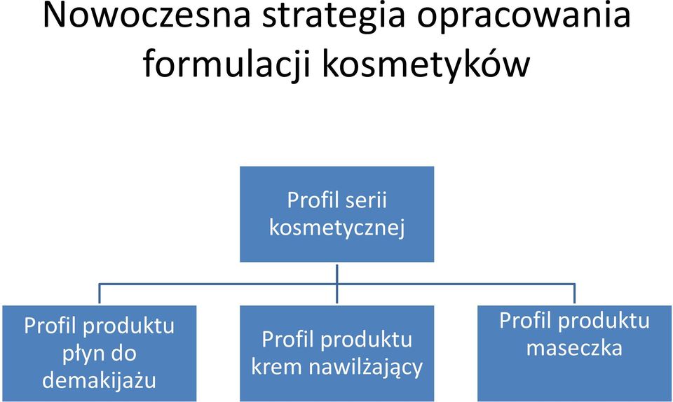 demakijażu Profil produktu