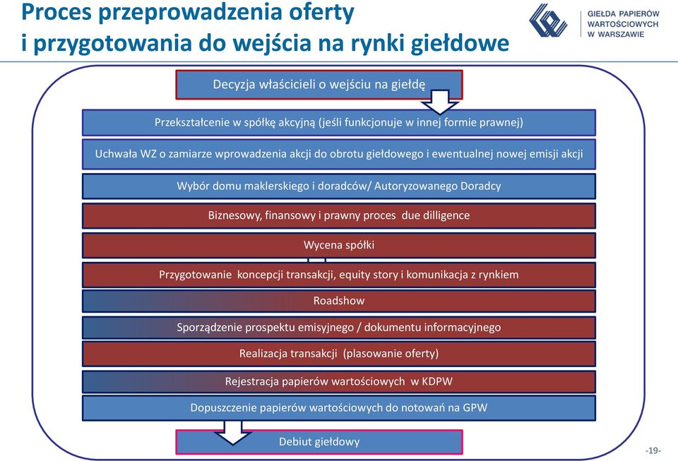 Biznesowy, finansowy i prawny proces due dilligence Wycena spółki Przygotowanie koncepcji transakcji, equity story i komunikacja z rynkiem Roadshow Sporządzenie prospektu