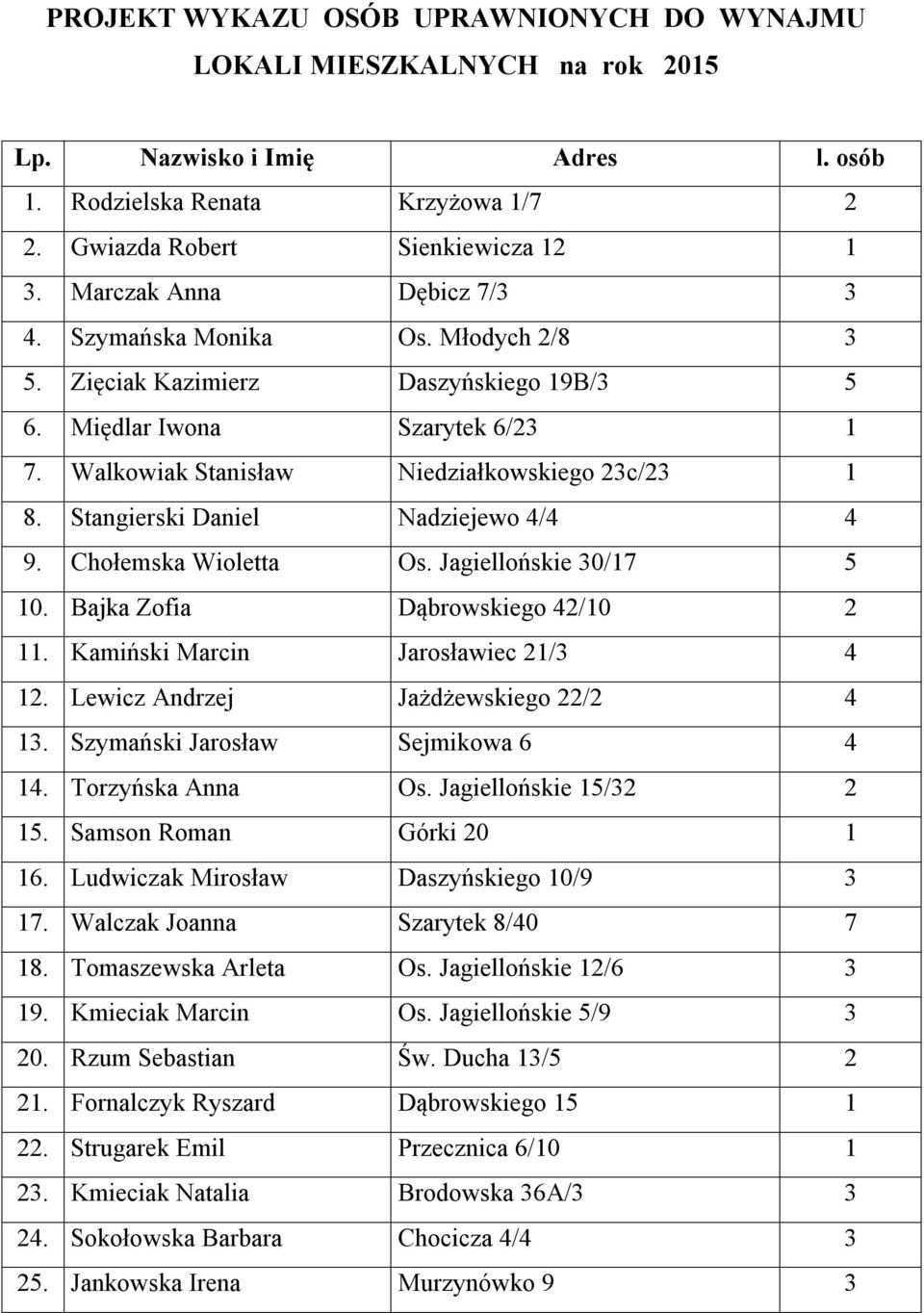 Chołemska Wioletta Os. Jagiellońskie 30/17 5 10. Bajka Zofia Dąbrowskiego 42/10 2 11. Kamiński Marcin Jarosławiec 21/3 4 12. Lewicz Andrzej Jażdżewskiego 22/2 4 13.