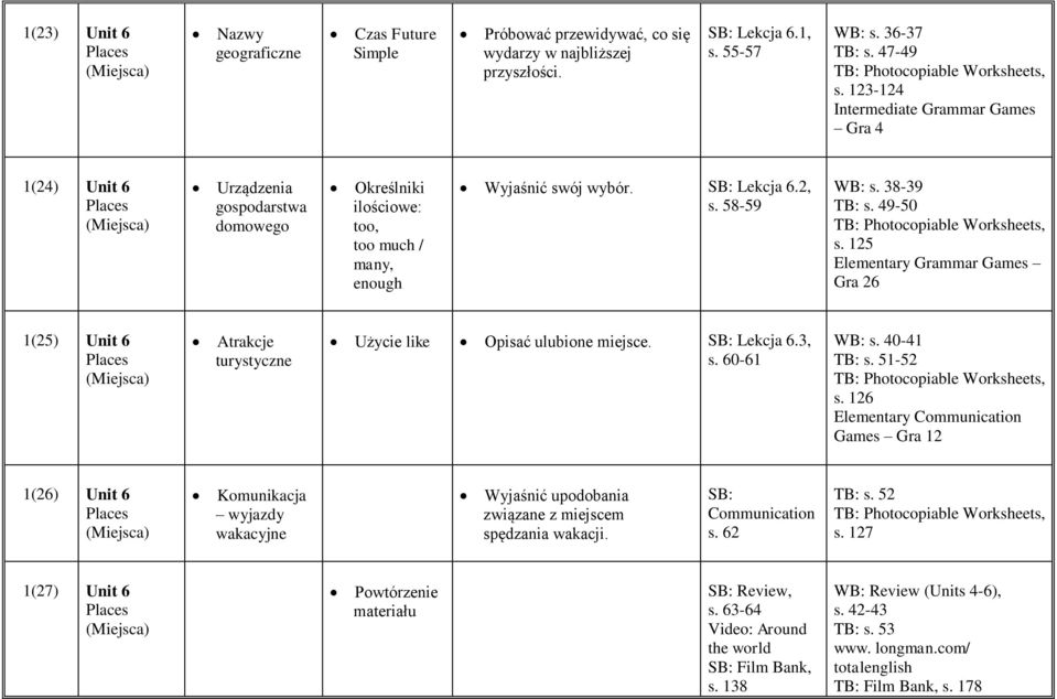 125 Elementary Grammar Games Gra 26 1(25) Unit 6 Places (Miejsca) Atrakcje turystyczne Użycie like Opisać ulubione miejsce. Lekcja 6.3, s. 60-61 WB: s. 40-41 TB: s. 51-52 s.