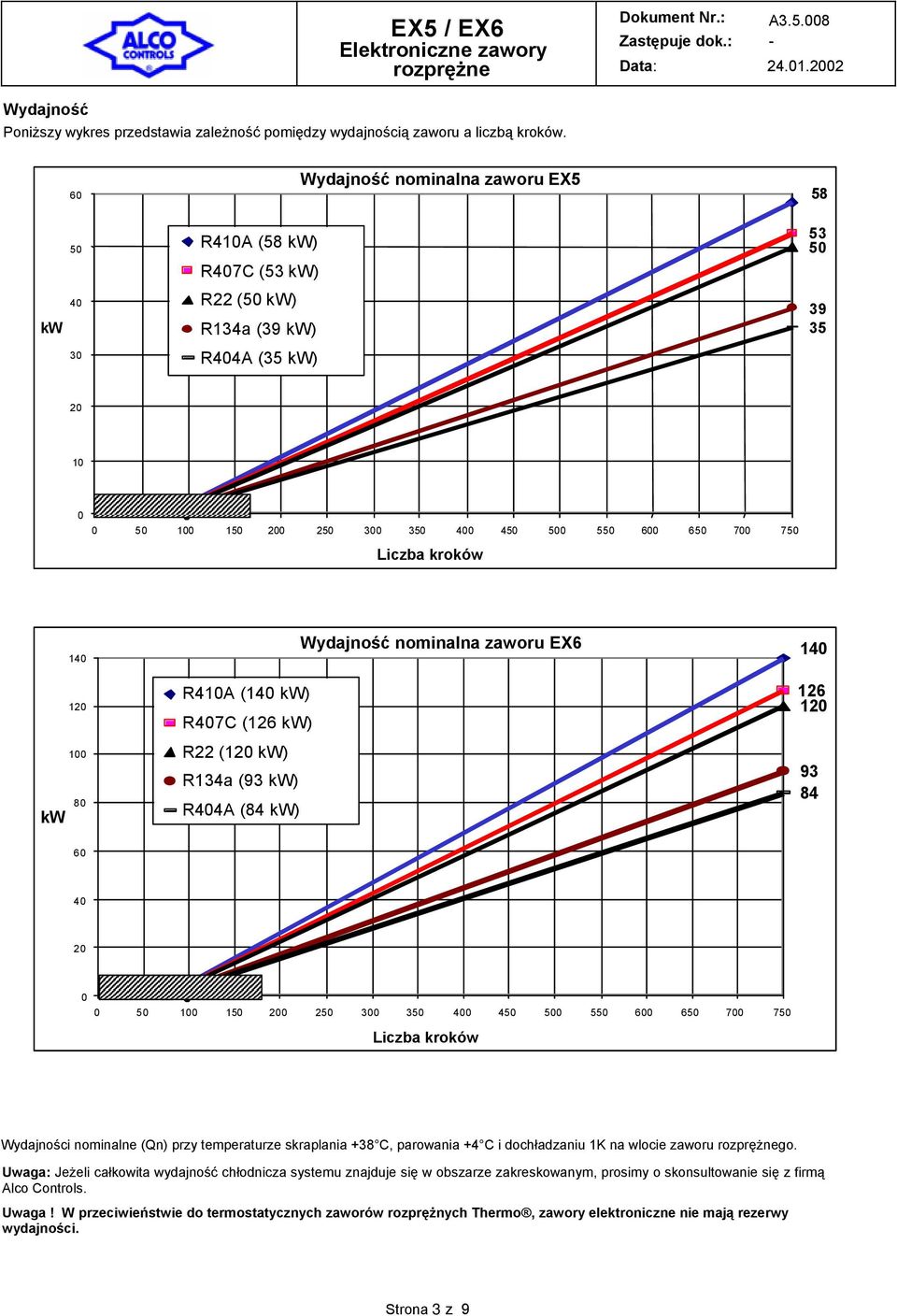 kw 12 1 8 R41A (14 kw) R47C (126 kw) R22 (12 kw) R134a (93 kw) R44A (84 kw) 126 12 93 84 6 4 2 5 1 15 2 25 3 35 4 45 5 55 6 65 7 75 Liczba kroków Wydajności nominalne (Qn) przy temperaturze 38 C,